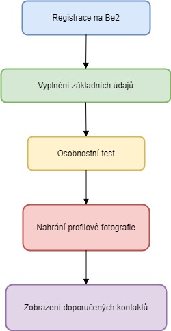 Be2 CZ Diagram